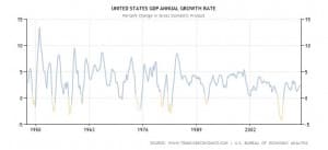 Chart GDP Annual Growth Rate